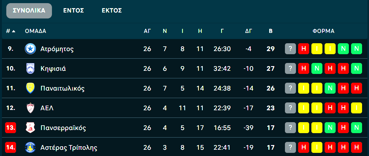 Η βαθμολογία των playouts